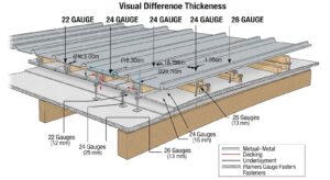 Metal Roofing Gauge Thickness