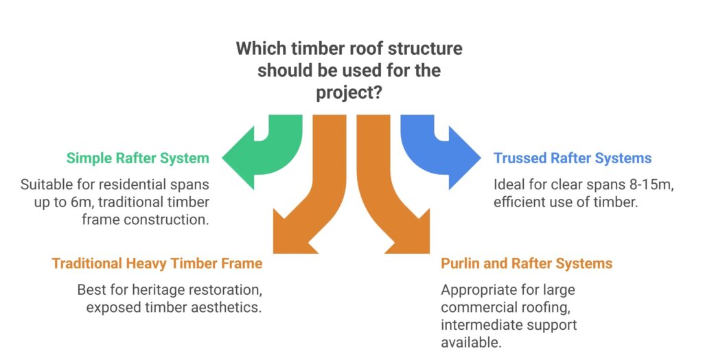 Statical Systems of Common Timber Roofs - visual selection